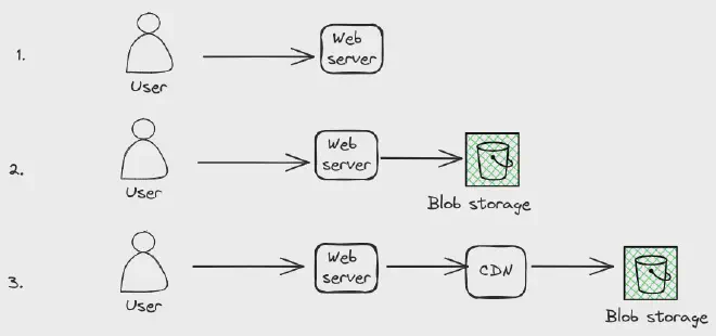 High-level system design to serve static content
